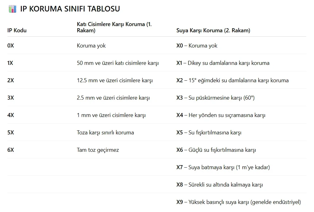 IP (Ingress Protection) Koruma Sınıfı Nedir?